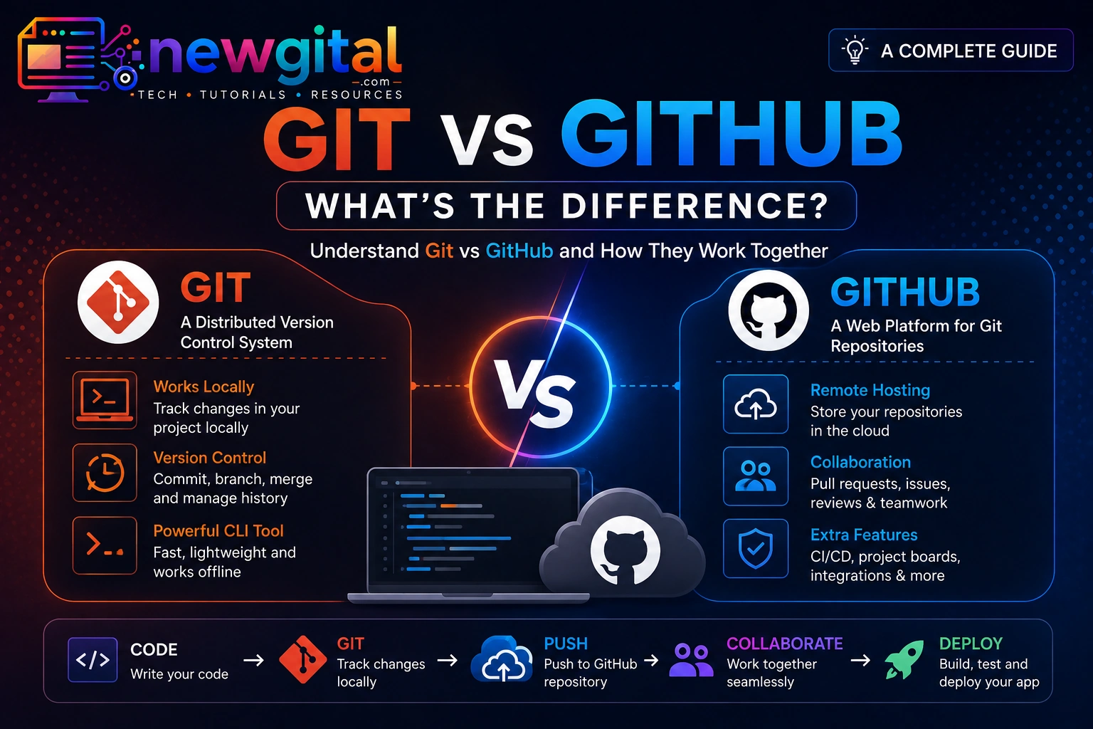 git vs github whats the difference featured image
