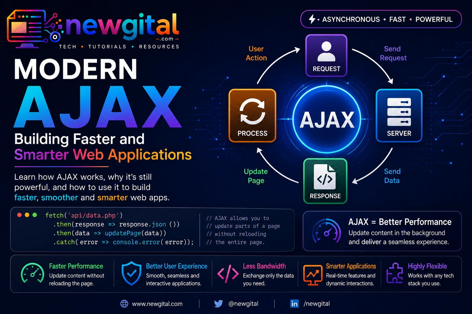 Modern AJAX: Building Faster and Smarter Web Applications modern ajax building faster smarter featured image